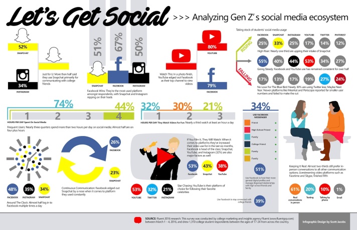 Gen Z y Social Media